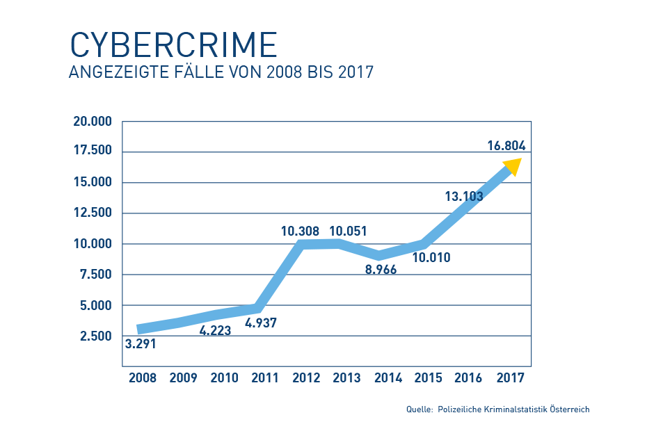 Wien: Polizei warnt vor Cyber-Kriminalität